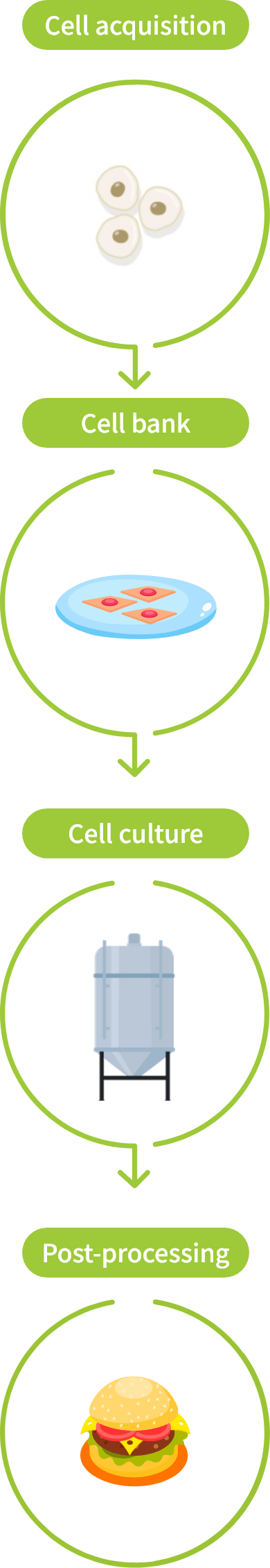 Manufacturing process diagram