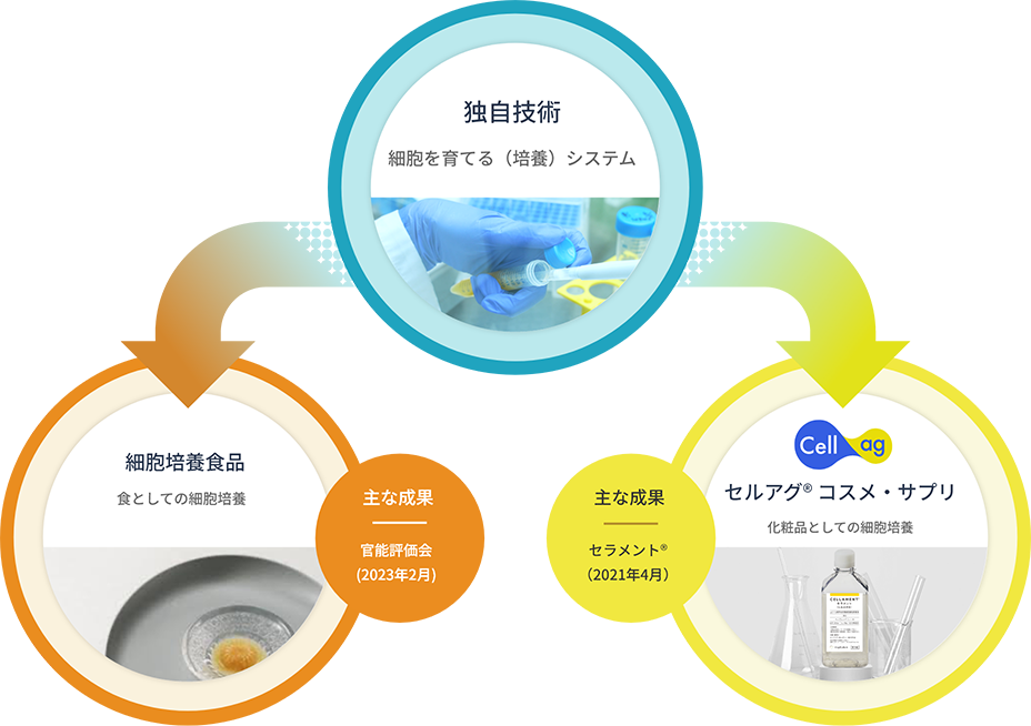 細胞農業のあゆみ図