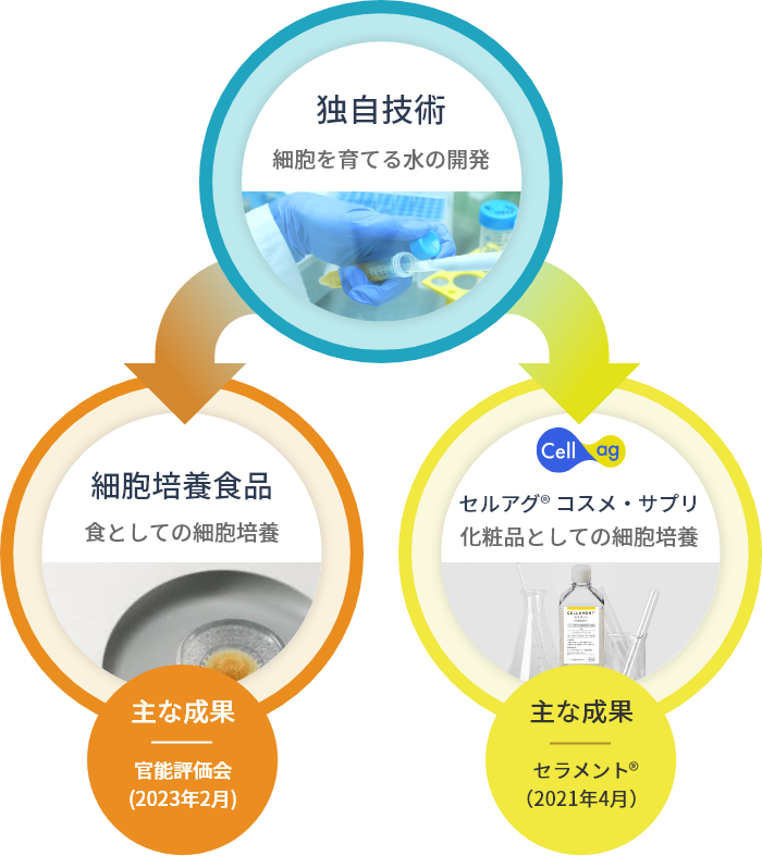 細胞農業のあゆみ図