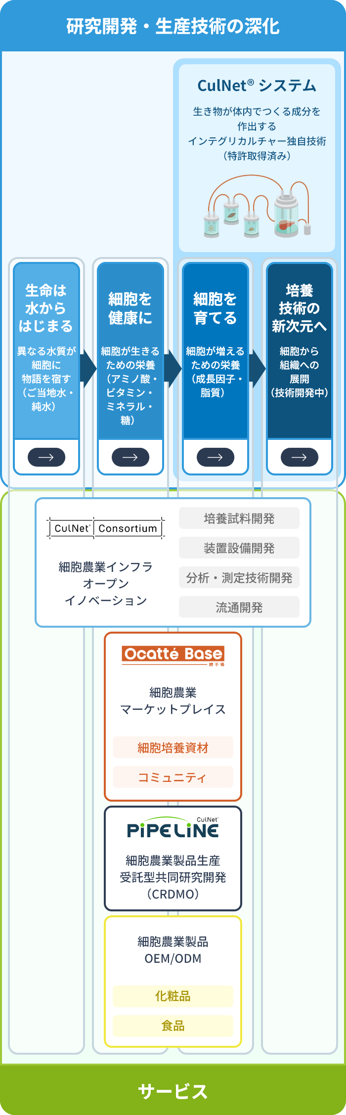 事業領域図